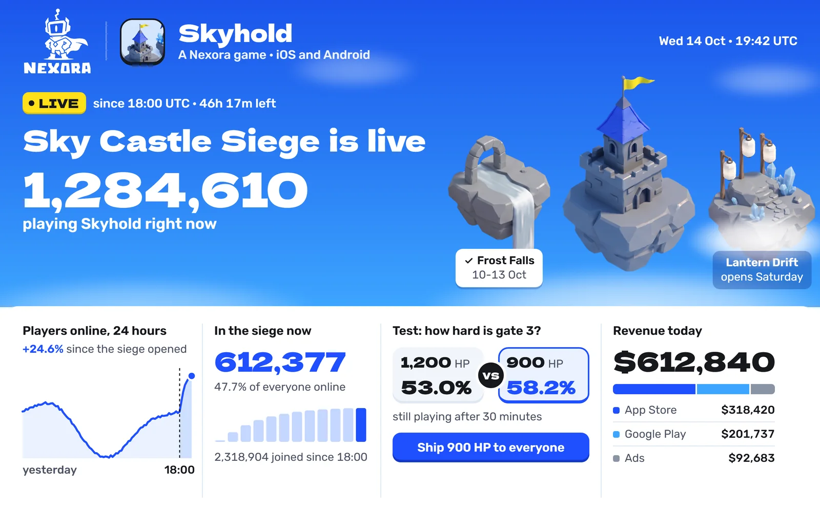 Nexora's live-ops console: the siege goes live, players climb, a test ships